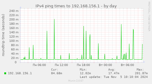 IPv4 ping times to 192.168.156.1