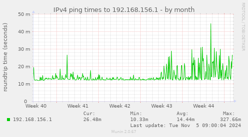 IPv4 ping times to 192.168.156.1