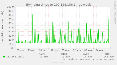 IPv4 ping times to 192.168.156.1