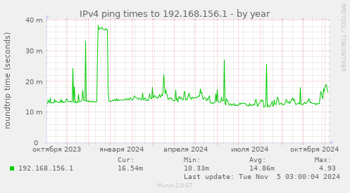 IPv4 ping times to 192.168.156.1