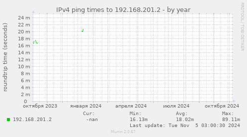 IPv4 ping times to 192.168.201.2