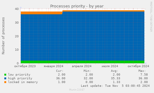 Processes priority