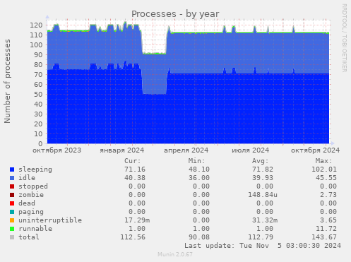 Processes