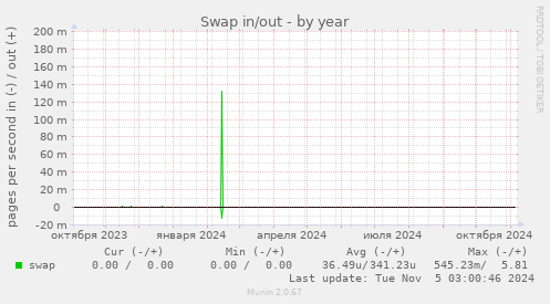 Swap in/out