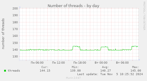 Number of threads