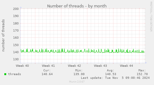 Number of threads