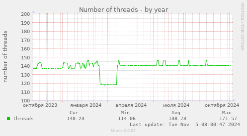 Number of threads