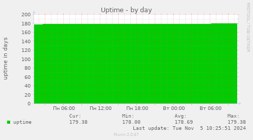 Uptime