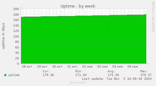 Uptime