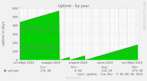 Uptime