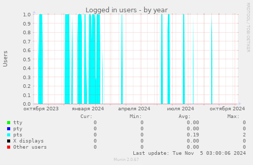 Logged in users