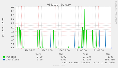 VMstat