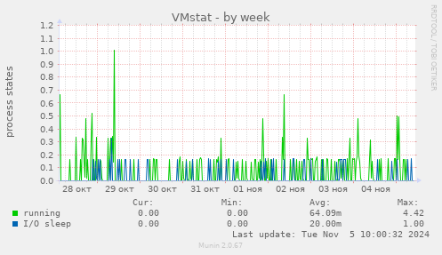 VMstat