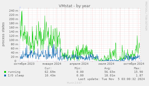 VMstat