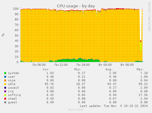 CPU usage