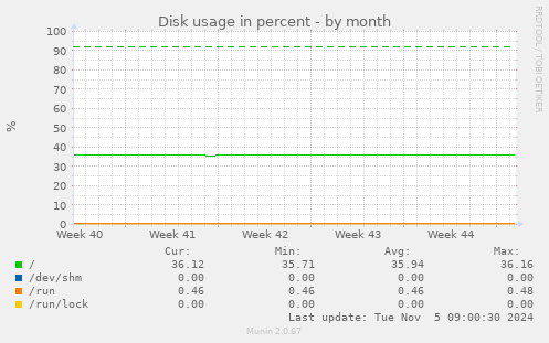 Disk usage in percent