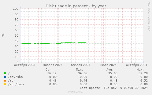 Disk usage in percent