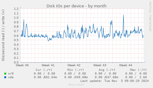 Disk IOs per device