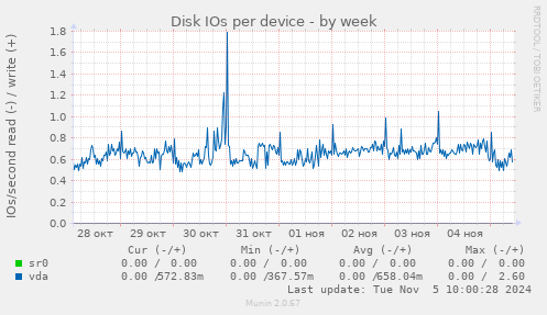 Disk IOs per device