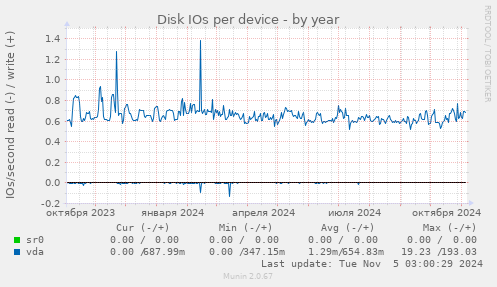 Disk IOs per device