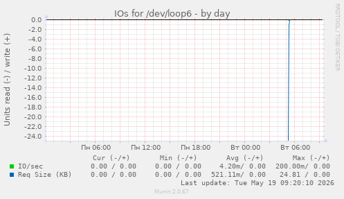 IOs for /dev/loop6