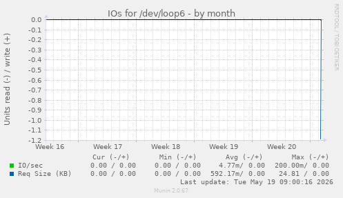 IOs for /dev/loop6