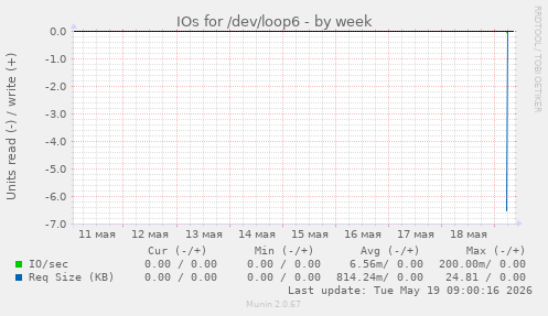 IOs for /dev/loop6