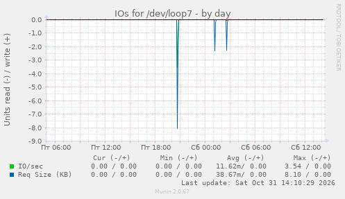 IOs for /dev/loop7
