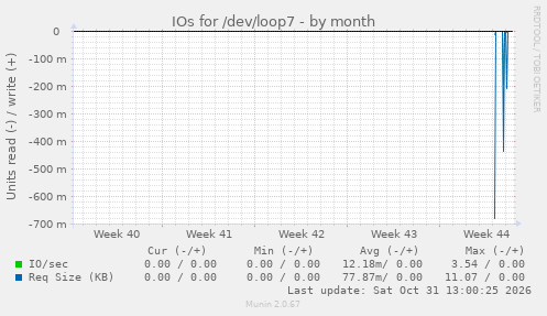 IOs for /dev/loop7
