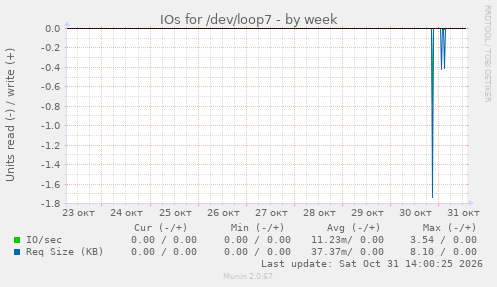 IOs for /dev/loop7