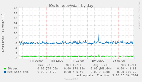 IOs for /dev/vda