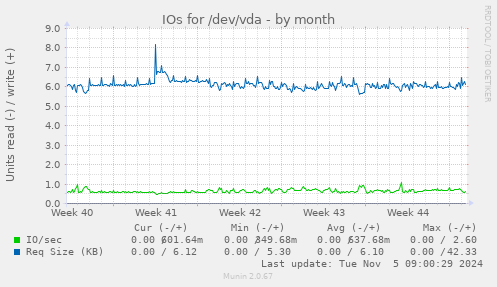 IOs for /dev/vda