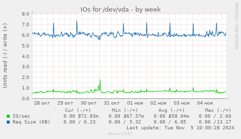 IOs for /dev/vda