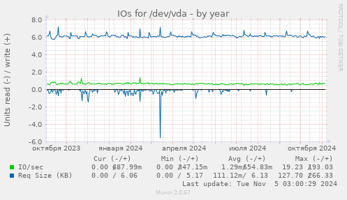 IOs for /dev/vda