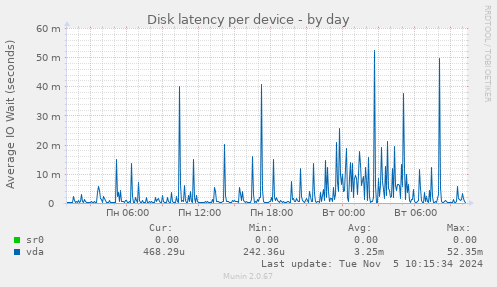 Disk latency per device