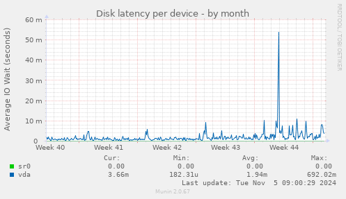 Disk latency per device