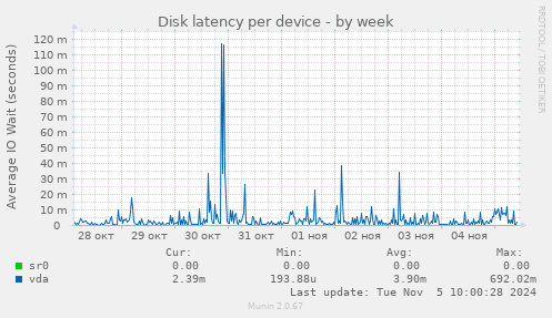 Disk latency per device