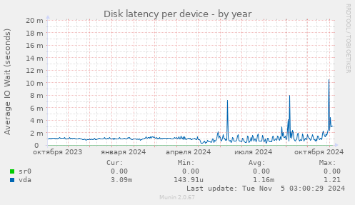 Disk latency per device