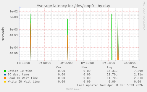 Average latency for /dev/loop0
