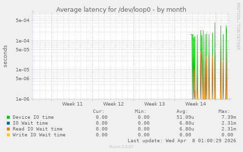 Average latency for /dev/loop0