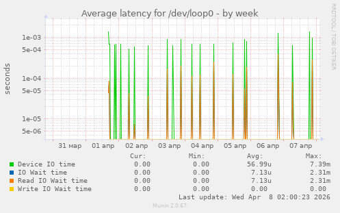 Average latency for /dev/loop0