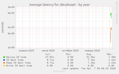 Average latency for /dev/loop0