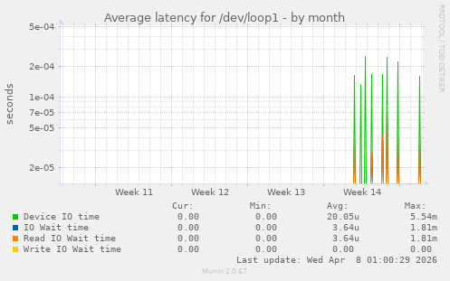 Average latency for /dev/loop1