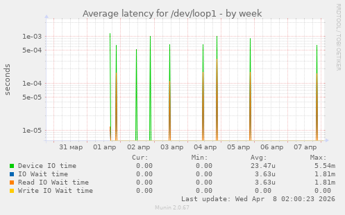 Average latency for /dev/loop1