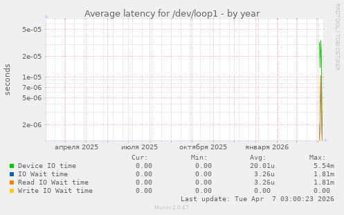Average latency for /dev/loop1