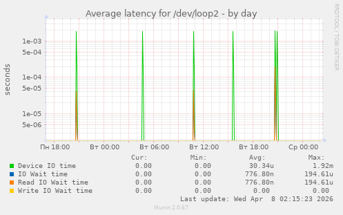 Average latency for /dev/loop2