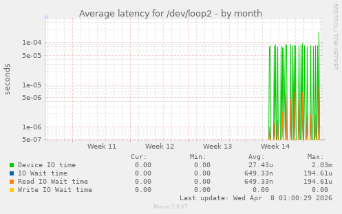 Average latency for /dev/loop2