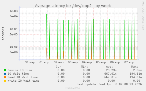 Average latency for /dev/loop2