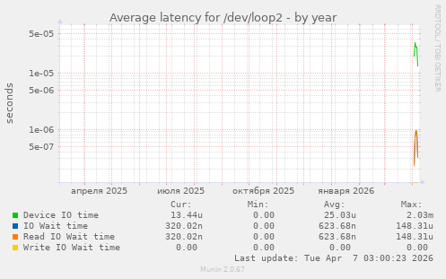 Average latency for /dev/loop2