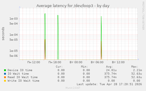 Average latency for /dev/loop3
